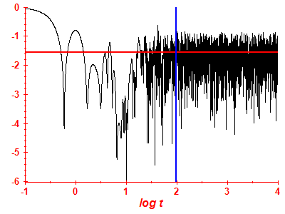 Survival probability log